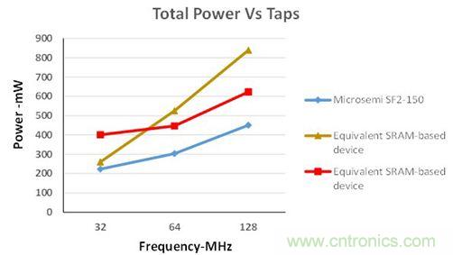 專家精講：使用FPGA器件就可以降低DSP係統功耗