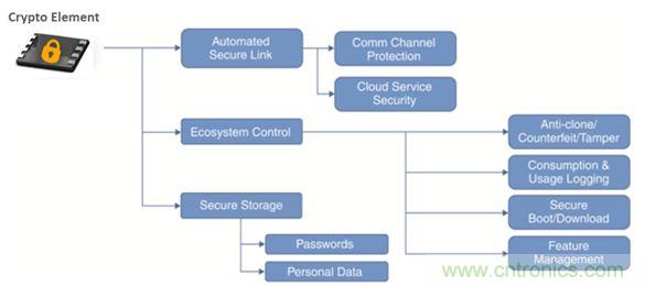 誰能保證物聯網邊緣節點的安全性？