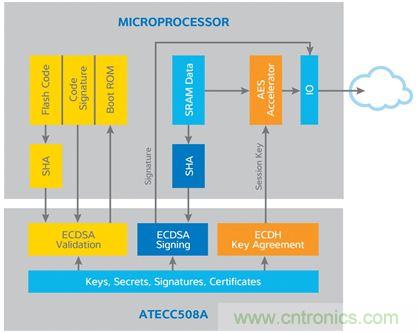 誰能保證物聯網邊緣節點的安全性？