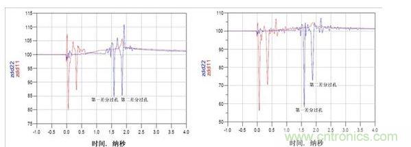 TDR阻抗波特圖（左：使用背麵鑽孔，ZDIFF大約為85&Omega;；右：無背麵鑽孔，ZDIFF大約為58&Omega;）