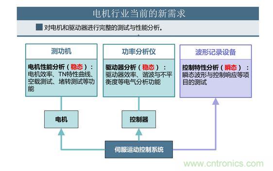 2、 如何考量電機對頻繁啟動、製動的適應能力