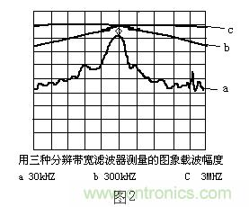 小貼士：正確設置頻譜儀帶寬分分鍾的事！