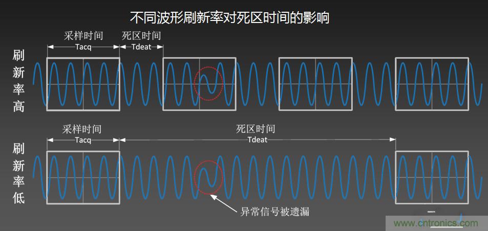 示波器抓不到低概率異常信號怪誰？