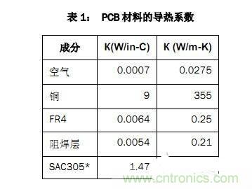 PCB設計徹底解決電源散熱問題的契機在哪？