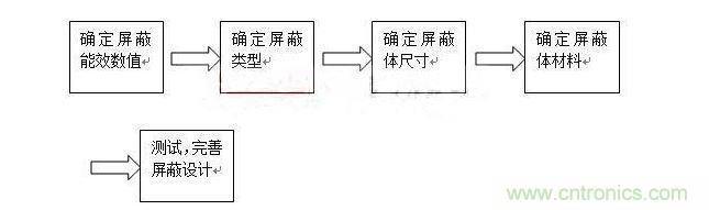 對於屏蔽來說，通常有以下步驟：