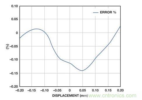位置線性度誤差與LVDT內核位移的關係
