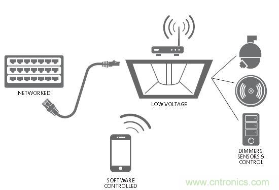 20年後的LED驅動器會變成啥樣？