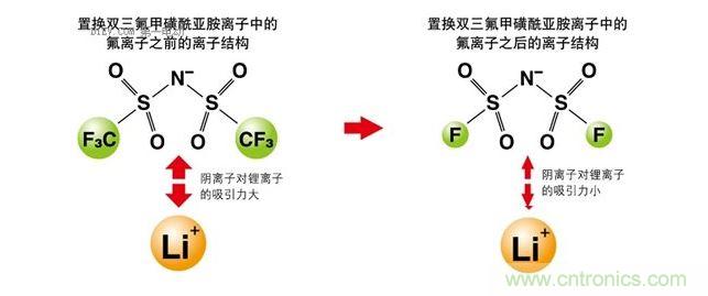 改變離子液體的成分，以改變其電化學性質