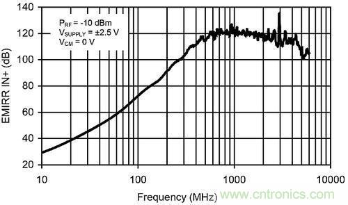 線性電路中，量化射頻幹擾如何對其造成影響？