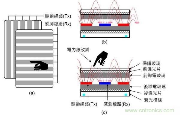 投射式電容觸摸示意圖。（a）驅動線路與感測線路在上下不同的導電玻璃上；（b）與（c）驅動線路與感測線路都在下方的導電玻璃上。（Source：Noun Project）