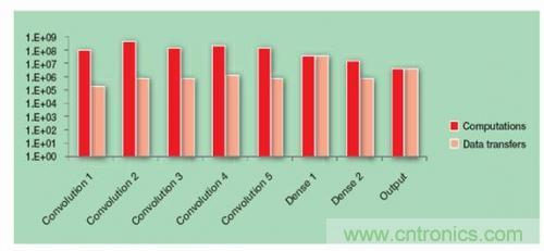 FPGA&ldquo;漫步雲上&rdquo;  構建深度神經網絡