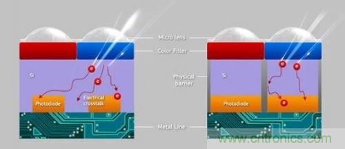 iPhone 6s告別800萬像素，探秘新攝像頭&ldquo;1.22微米像素&rdquo;
