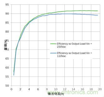 大功率應用該如何設計高能效電源？接招吧！