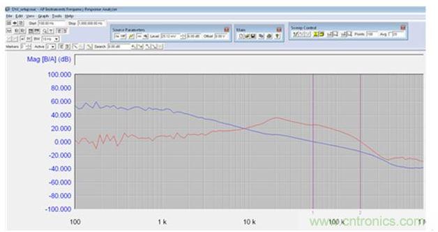 具有TPS53661控製器的步降型轉換器的波特圖（采用了25mV的恒定幹擾信號）