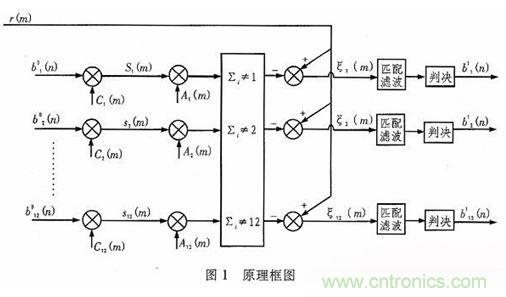 算法簡單又有效，消除多用戶鏈路數據傳輸幹擾的方法