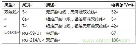 模擬信號在分布式係統中的遠程傳輸及噪聲抑製