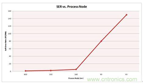 對比分析串行和並行接口SRAM，誰勝一籌？