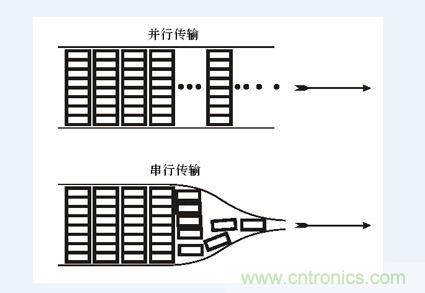 6A-2-1.TIF 並行接口速度是串行接口的8倍