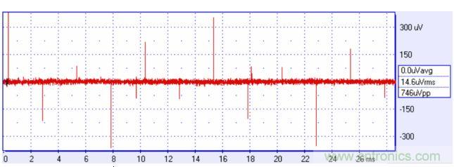 來自方波的高頻分量可能耦合進你的信號，產生有害的幹擾。