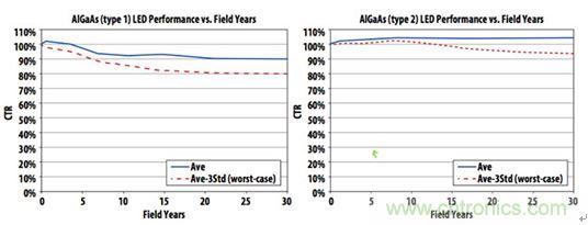 圖6：實踐證明，精心製作的帶光學IC輸出的光耦具有30年以上的使用壽命，使得傳說性能將隨時間劣化的流言不攻自破。