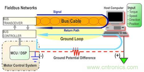 圖4：當設計良好時，隔離可以用來避免係統中不同接地點之間的電位差引起的地環路。