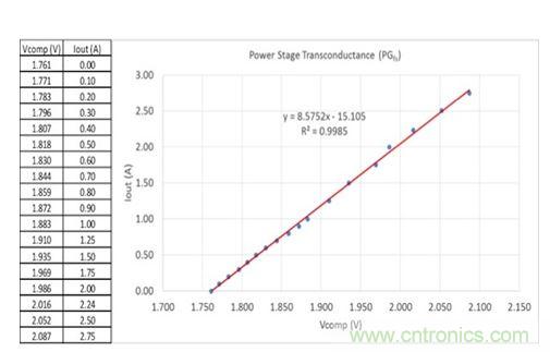 圖3：在評估板上測量得到的誤差放大器輸出電壓與輸出電流關係。曲線擬合趨勢線指示跨導為8.6，接近於用四線歐姆計獲得的值。