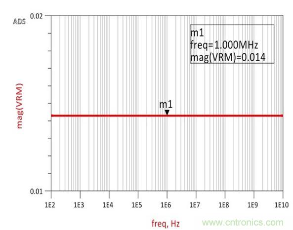 圖2：仿真結果展示了與承諾一樣完全平坦的14m&Omega;阻抗，從而確認了阻抗和跨導之間的關係。
