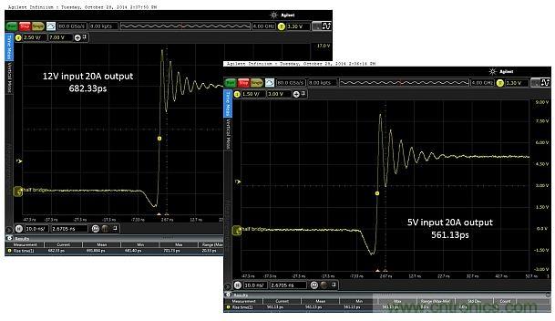 圖4：輸入電壓為5V和12V時，在測試板上測得的上升時間分別為682.33ps和561.13ps。DC/DC轉換器的工作負載為20.0A。