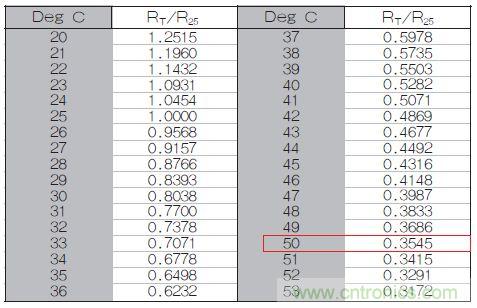 表1：70℃或50℃時，熱敏電阻RT特性的理想值。