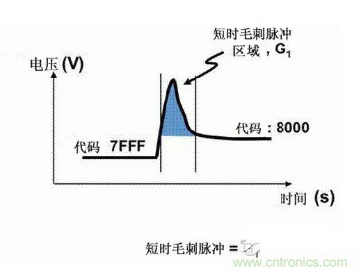 【導讀】在DAC基礎知識：靜態技術規格中，我們探討了靜態技術規格以及它們對DC的偏移、增益和線性等特性的影響。這些特性在平衡雙電阻 （R-2R） 和電阻串數模轉換器 （DAC） 的各種拓撲結構間是基本一致的。然而，R-2R和電阻串DAC的短時毛刺脈衝幹擾方麵的表現卻有著顯著的不同。  我們可以在DAC以工作采樣率運行時觀察到其動態不是線性。造成動態非線性的原因很多，但是影響最大的是短時毛刺脈衝幹擾、轉換率/穩定時間和采樣抖動。  用戶可以在DAC以穩定采樣率在其輸出範圍內運行時觀察短時毛刺脈衝幹擾。圖1顯示的是一個16位R-2R DAC，DAC8881上的此類現象。  　　圖1  這個16位DAC （R-2R） 輸出顯示了7FFFh &ndash; 8000h代碼變化時的短時毛刺脈衝幹擾的特性。  到底發生了什麼？  在理想情況下，DAC的輸出按照預期的方向從一個電壓值移動到下一個電壓值。但實際情況中，DAC電路在某些代碼到代碼轉換的過程中具有下衝或過衝特性。  這zhe一yi特te性xing在zai每mei一yi次ci代dai碼ma到dao代dai碼ma轉zhuan換huan時shi都dou不bu一yi致zhi。某mou些xie轉zhuan換huan中zhong產chan生sheng的de下xia衝chong或huo過guo衝chong特te性xing會hui比bi其qi它ta轉zhuan換huan更geng加jia明ming顯xian。而er短duan時shi毛mao刺ci脈mai衝chong幹gan擾rao技ji術shu規gui格ge量liang化hua的de就jiu是shi這zhe些xie特te性xing。DAC短時毛刺脈衝幹擾會瞬時輸出錯誤電壓來幹擾閉環係統。  圖2顯示的是具有單突短時毛刺脈衝幹擾的DAC的示例。一個電阻串DAC產生的通常就是這種類型的短時毛刺脈衝幹擾。  　　圖2  單突DAC輸出短時毛刺脈衝幹擾特性。  在圖2中，代碼轉換的位置是從7FFFh到8000h。如果你將這些數變換為二進製形式，需要注意的是這兩個十六進製代碼的每個位或者從1變換為0，或者從0變換為1。  短時毛刺脈衝幹擾技術規格量化了這個毛刺脈衝現象所具有的能量，能量單位為納伏秒，即nV-sec （GI）。這個短時毛刺脈衝幹擾的數量等於曲線下麵積的大小。  單突短時毛刺脈衝幹擾是由DAC內部開關的不同步造成的。那是什麼引起了這一DAC現象呢？原因就是內部DAC開關的同步不總是那麼精確。由於集成開關電容充電或放電，你能在DAC的輸出上看到這些電荷交換。  R-2R DAC產生兩個區域的短時毛刺脈衝幹擾錯誤（圖3）。由於出現了雙脈衝誤差，從負短時毛刺脈衝幹擾 （G1） 中減去正短時毛刺脈衝幹擾 （G2） 來產生最終的短時毛刺脈衝幹擾技術規格。  　　圖3  具有R-2R內部結構的DAC表現出雙突短時毛刺脈衝幹擾  　　圖3中的代碼轉換仍然是從7FFFh至8000h。  為了理解DAC短時毛刺脈衝幹擾的源頭，我們必須首先定義主進位轉換。在主進位轉換點上，最高有效位 （MSB）從低變高時， 較低的位從高變為低，反之亦然。其中一個此類代碼變換示例就是0111b變為1000b，或者是從1000 000b變為0111 1111b的更加明顯的變化。  有些人也許會認為這一現象在DAC的輸出表現出巨大的電壓變化時出現。實際上，這並不是每個DAC編碼機製都會出現的情況。更多細節請見參考文獻1。  圖4和圖5顯示了這種類型的毛刺脈衝對一個8位DAC的影響。對於DAC用戶來說，這一現象在單個最低有效位 （LSB） 步長時出現，或者在一個5V、8位係統中，在19.5mV步長時出現。  　　圖4  在這個8位DAC配置中，此內部開關有7個R-2R引腳被接至VREF，有1個R-2R引腳接地。  　　圖5  在這個DAC配置中，此內部開關有1個R-2R引腳被接至VREF，有7個R-2R引腳接地。  在DAC載入代碼時，會有兩個區域產生輸出毛刺脈衝：同時觸發多個開關的開關同步和開關電荷轉移。  此電阻串DAC具有一個單開關拓撲。一個電阻串DAC抽chou頭tou連lian接jie到dao巨ju大da電dian阻zu串chuan的de不bu同tong點dian。開kai關guan網wang絡luo不bu需xu要yao主zhu進jin位wei上shang的de多duo個ge轉zhuan換huan，因yin此ci，產chan生sheng毛mao刺ci脈mai衝chong的de可ke能neng進jin性xing較jiao低di。開kai關guan電dian荷he將jiang會hui產chan生sheng一yi個ge較jiao小xiao的de毛mao刺ci脈mai衝chong，但dan是shi與yuR-2R結構DAC產生的毛刺脈衝相比就顯得微不足道了。  代碼轉換期間，R-2R DAC具有多個同時開關切換。任何同步的缺失都導致短時間的開關全為高電平或全為低電平，從而使得DAC的電壓輸出遷移至電壓軌。然後這些開關恢複，在相反的方向上產生一個單突短時毛刺脈衝幹擾。然後輸出穩定。  這些毛刺脈衝的電壓位置是完全可預計的。在使用R-2R DAC時，最糟糕的情況是毛刺脈衝誤差出現在所有數字位切換，同時仍然用小電壓變化進行轉換時。在這種情況下，用主進位轉換進行DAC代碼變化;從代碼1000&hellip;變換為0111&hellip;。  檢查真實DAC運行狀態  現在，我們已經定義了針對短時毛刺脈衝幹擾誤差的備選代碼轉換，我們可以仔細觀察一下16位DAC8881（R-2R DAC） 和16位DAC8562（電阻串DAC）的R-2R和電阻串DAC短時毛刺脈衝幹擾。  在圖6中，DAC8881的短時毛刺脈衝幹擾為37.7 nV-sec，而DAC8562的短時毛刺脈衝幹擾為0.1 nV-sec。在這兩張圖中，x軸的刻度為500ns/div，而y軸的刻度為50mV/div。  　　圖6  R-2R和電阻串短時毛刺脈衝幹擾性能  毛刺脈衝消失了  如果存在DAC短時毛刺脈衝幹擾問題，用戶可以使用外部組件來減小毛刺脈衝幅度（圖7a），或者完全消除短時毛刺脈衝幹擾能量（圖7b。）  圖7  用一階低通濾波器 （a） 或采樣/保持解決方案 （b） 來減少短時毛刺脈衝幹擾誤差。  DAC之後的RC濾波器可減少毛刺脈衝幅度（圖7a）。短時毛刺脈衝幹擾周期決定了適當的RC比。RC濾波器3dB的de頻pin率lv比bi短duan時shi毛mao刺ci脈mai衝chong幹gan擾rao頻pin率lv提ti前qian十shi倍bei頻pin。在zai選xuan擇ze組zu件jian時shi需xu要yao確que保bao電dian阻zu器qi的de電dian阻zu值zhi較jiao低di，否fou則ze的de它ta將jiang會hui與yu電dian阻zu負fu載zai一yi起qi產chan生sheng一yi個ge壓ya降jiang。由you於yu毛mao刺ci脈mai衝chong能neng量liang從cong不bu會hui丟diu失shi，執zhi行xing單dan極ji低di通tong濾lv波bo器qi的de代dai價jia就jiu是shi在zai穩wen定ding時shi間jian加jia長chang的de同tong時shi誤wu差cha被bei分fen布bu在zai更geng長chang的de時shi間jian段duan內nei。  第二種方法是使用一個采樣/保持電容器和放大器（圖7b）。外部開關和放大器消除了 DAC內部開關產生的毛刺脈衝，從而獲得較小的采樣/保持 （S/H） 開關瞬態。在這個設計中，開關在DAC的整個主進位轉換期間保持打開狀態。一旦轉換完成，開關關閉，從而在CH采樣電容器上設定新輸出電壓。當DAC準(zhun)備(bei)升(sheng)級(ji)其(qi)輸(shu)出(chu)時(shi)，此(ci)電(dian)容(rong)器(qi)在(zai)外(wai)部(bu)開(kai)關(guan)打(da)開(kai)時(shi)繼(ji)續(xu)保(bao)持(chi)新(xin)電(dian)壓(ya)。這(zhe)個(ge)解(jie)決(jue)方(fang)案(an)成(cheng)本(ben)較(jiao)高(gao)，也(ye)會(hui)占(zhan)據(ju)更(geng)多(duo)的(de)板(ban)級(ji)空(kong)間(jian)，但(dan)能(neng)夠(gou)在(zai)不(bu)增(zeng)加(jia)穩(wen)定(ding)時(shi)間(jian)的(de)情(qing)況(kuang)下(xia)減(jian)少(shao)/消除毛刺脈衝。  結論  短時毛刺脈衝幹擾是一個非常重要的動態非線性的DAC特te性xing，你ni將jiang會hui在zai器qi件jian以yi工gong作zuo采cai樣yang率lv運yun行xing時shi遇yu到dao這zhe個ge問wen題ti。但dan是shi，這zhe隻zhi是shi冰bing山shan一yi角jiao。影ying響xiang高gao速su電dian路lu的de其qi它ta因yin素su還hai有you轉zhuan換huan率lv和he穩wen定ding時shi間jian。請qing隨sui時shi關guan注zhu下xia一yi篇pian與yu這zhe一yi主zhu題ti相xiang關guan的de文wen章zhang。