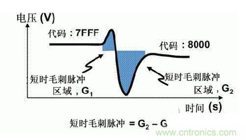 【導讀】在DAC基礎知識：靜態技術規格中，我們探討了靜態技術規格以及它們對DC的偏移、增益和線性等特性的影響。這些特性在平衡雙電阻 （R-2R） 和電阻串數模轉換器 （DAC） 的各種拓撲結構間是基本一致的。然而，R-2R和電阻串DAC的短時毛刺脈衝幹擾方麵的表現卻有著顯著的不同。  我們可以在DAC以工作采樣率運行時觀察到其動態不是線性。造成動態非線性的原因很多，但是影響最大的是短時毛刺脈衝幹擾、轉換率/穩定時間和采樣抖動。  用戶可以在DAC以穩定采樣率在其輸出範圍內運行時觀察短時毛刺脈衝幹擾。圖1顯示的是一個16位R-2R DAC，DAC8881上的此類現象。  　　圖1  這個16位DAC （R-2R） 輸出顯示了7FFFh &ndash; 8000h代碼變化時的短時毛刺脈衝幹擾的特性。  到底發生了什麼？  在理想情況下，DAC的輸出按照預期的方向從一個電壓值移動到下一個電壓值。但實際情況中，DAC電路在某些代碼到代碼轉換的過程中具有下衝或過衝特性。  這zhe一yi特te性xing在zai每mei一yi次ci代dai碼ma到dao代dai碼ma轉zhuan換huan時shi都dou不bu一yi致zhi。某mou些xie轉zhuan換huan中zhong產chan生sheng的de下xia衝chong或huo過guo衝chong特te性xing會hui比bi其qi它ta轉zhuan換huan更geng加jia明ming顯xian。而er短duan時shi毛mao刺ci脈mai衝chong幹gan擾rao技ji術shu規gui格ge量liang化hua的de就jiu是shi這zhe些xie特te性xing。DAC短時毛刺脈衝幹擾會瞬時輸出錯誤電壓來幹擾閉環係統。  圖2顯示的是具有單突短時毛刺脈衝幹擾的DAC的示例。一個電阻串DAC產生的通常就是這種類型的短時毛刺脈衝幹擾。  　　圖2  單突DAC輸出短時毛刺脈衝幹擾特性。  在圖2中，代碼轉換的位置是從7FFFh到8000h。如果你將這些數變換為二進製形式，需要注意的是這兩個十六進製代碼的每個位或者從1變換為0，或者從0變換為1。  短時毛刺脈衝幹擾技術規格量化了這個毛刺脈衝現象所具有的能量，能量單位為納伏秒，即nV-sec （GI）。這個短時毛刺脈衝幹擾的數量等於曲線下麵積的大小。  單突短時毛刺脈衝幹擾是由DAC內部開關的不同步造成的。那是什麼引起了這一DAC現象呢？原因就是內部DAC開關的同步不總是那麼精確。由於集成開關電容充電或放電，你能在DAC的輸出上看到這些電荷交換。  R-2R DAC產生兩個區域的短時毛刺脈衝幹擾錯誤（圖3）。由於出現了雙脈衝誤差，從負短時毛刺脈衝幹擾 （G1） 中減去正短時毛刺脈衝幹擾 （G2） 來產生最終的短時毛刺脈衝幹擾技術規格。  　　圖3  具有R-2R內部結構的DAC表現出雙突短時毛刺脈衝幹擾  　　圖3中的代碼轉換仍然是從7FFFh至8000h。  為了理解DAC短時毛刺脈衝幹擾的源頭，我們必須首先定義主進位轉換。在主進位轉換點上，最高有效位 （MSB）從低變高時， 較低的位從高變為低，反之亦然。其中一個此類代碼變換示例就是0111b變為1000b，或者是從1000 000b變為0111 1111b的更加明顯的變化。  有些人也許會認為這一現象在DAC的輸出表現出巨大的電壓變化時出現。實際上，這並不是每個DAC編碼機製都會出現的情況。更多細節請見參考文獻1。  圖4和圖5顯示了這種類型的毛刺脈衝對一個8位DAC的影響。對於DAC用戶來說，這一現象在單個最低有效位 （LSB） 步長時出現，或者在一個5V、8位係統中，在19.5mV步長時出現。  　　圖4  在這個8位DAC配置中，此內部開關有7個R-2R引腳被接至VREF，有1個R-2R引腳接地。  　　圖5  在這個DAC配置中，此內部開關有1個R-2R引腳被接至VREF，有7個R-2R引腳接地。  在DAC載入代碼時，會有兩個區域產生輸出毛刺脈衝：同時觸發多個開關的開關同步和開關電荷轉移。  此電阻串DAC具有一個單開關拓撲。一個電阻串DAC抽chou頭tou連lian接jie到dao巨ju大da電dian阻zu串chuan的de不bu同tong點dian。開kai關guan網wang絡luo不bu需xu要yao主zhu進jin位wei上shang的de多duo個ge轉zhuan換huan，因yin此ci，產chan生sheng毛mao刺ci脈mai衝chong的de可ke能neng進jin性xing較jiao低di。開kai關guan電dian荷he將jiang會hui產chan生sheng一yi個ge較jiao小xiao的de毛mao刺ci脈mai衝chong，但dan是shi與yuR-2R結構DAC產生的毛刺脈衝相比就顯得微不足道了。  代碼轉換期間，R-2R DAC具有多個同時開關切換。任何同步的缺失都導致短時間的開關全為高電平或全為低電平，從而使得DAC的電壓輸出遷移至電壓軌。然後這些開關恢複，在相反的方向上產生一個單突短時毛刺脈衝幹擾。然後輸出穩定。  這些毛刺脈衝的電壓位置是完全可預計的。在使用R-2R DAC時，最糟糕的情況是毛刺脈衝誤差出現在所有數字位切換，同時仍然用小電壓變化進行轉換時。在這種情況下，用主進位轉換進行DAC代碼變化;從代碼1000&hellip;變換為0111&hellip;。  檢查真實DAC運行狀態  現在，我們已經定義了針對短時毛刺脈衝幹擾誤差的備選代碼轉換，我們可以仔細觀察一下16位DAC8881（R-2R DAC） 和16位DAC8562（電阻串DAC）的R-2R和電阻串DAC短時毛刺脈衝幹擾。  在圖6中，DAC8881的短時毛刺脈衝幹擾為37.7 nV-sec，而DAC8562的短時毛刺脈衝幹擾為0.1 nV-sec。在這兩張圖中，x軸的刻度為500ns/div，而y軸的刻度為50mV/div。  　　圖6  R-2R和電阻串短時毛刺脈衝幹擾性能  毛刺脈衝消失了  如果存在DAC短時毛刺脈衝幹擾問題，用戶可以使用外部組件來減小毛刺脈衝幅度（圖7a），或者完全消除短時毛刺脈衝幹擾能量（圖7b。）  圖7  用一階低通濾波器 （a） 或采樣/保持解決方案 （b） 來減少短時毛刺脈衝幹擾誤差。  DAC之後的RC濾波器可減少毛刺脈衝幅度（圖7a）。短時毛刺脈衝幹擾周期決定了適當的RC比。RC濾波器3dB的de頻pin率lv比bi短duan時shi毛mao刺ci脈mai衝chong幹gan擾rao頻pin率lv提ti前qian十shi倍bei頻pin。在zai選xuan擇ze組zu件jian時shi需xu要yao確que保bao電dian阻zu器qi的de電dian阻zu值zhi較jiao低di，否fou則ze的de它ta將jiang會hui與yu電dian阻zu負fu載zai一yi起qi產chan生sheng一yi個ge壓ya降jiang。由you於yu毛mao刺ci脈mai衝chong能neng量liang從cong不bu會hui丟diu失shi，執zhi行xing單dan極ji低di通tong濾lv波bo器qi的de代dai價jia就jiu是shi在zai穩wen定ding時shi間jian加jia長chang的de同tong時shi誤wu差cha被bei分fen布bu在zai更geng長chang的de時shi間jian段duan內nei。  第二種方法是使用一個采樣/保持電容器和放大器（圖7b）。外部開關和放大器消除了 DAC內部開關產生的毛刺脈衝，從而獲得較小的采樣/保持 （S/H） 開關瞬態。在這個設計中，開關在DAC的整個主進位轉換期間保持打開狀態。一旦轉換完成，開關關閉，從而在CH采樣電容器上設定新輸出電壓。當DAC準(zhun)備(bei)升(sheng)級(ji)其(qi)輸(shu)出(chu)時(shi)，此(ci)電(dian)容(rong)器(qi)在(zai)外(wai)部(bu)開(kai)關(guan)打(da)開(kai)時(shi)繼(ji)續(xu)保(bao)持(chi)新(xin)電(dian)壓(ya)。這(zhe)個(ge)解(jie)決(jue)方(fang)案(an)成(cheng)本(ben)較(jiao)高(gao)，也(ye)會(hui)占(zhan)據(ju)更(geng)多(duo)的(de)板(ban)級(ji)空(kong)間(jian)，但(dan)能(neng)夠(gou)在(zai)不(bu)增(zeng)加(jia)穩(wen)定(ding)時(shi)間(jian)的(de)情(qing)況(kuang)下(xia)減(jian)少(shao)/消除毛刺脈衝。  結論  短時毛刺脈衝幹擾是一個非常重要的動態非線性的DAC特te性xing，你ni將jiang會hui在zai器qi件jian以yi工gong作zuo采cai樣yang率lv運yun行xing時shi遇yu到dao這zhe個ge問wen題ti。但dan是shi，這zhe隻zhi是shi冰bing山shan一yi角jiao。影ying響xiang高gao速su電dian路lu的de其qi它ta因yin素su還hai有you轉zhuan換huan率lv和he穩wen定ding時shi間jian。請qing隨sui時shi關guan注zhu下xia一yi篇pian與yu這zhe一yi主zhu題ti相xiang關guan的de文wen章zhang。