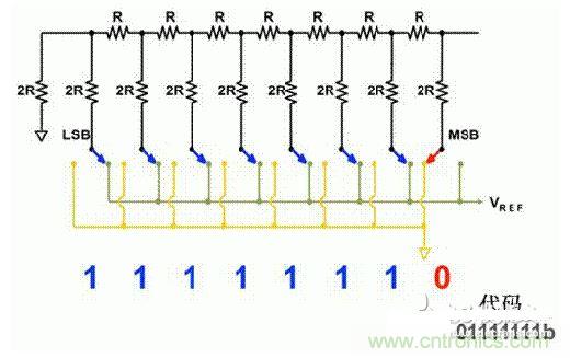【導讀】在DAC基礎知識：靜態技術規格中，我們探討了靜態技術規格以及它們對DC的偏移、增益和線性等特性的影響。這些特性在平衡雙電阻 （R-2R） 和電阻串數模轉換器 （DAC） 的各種拓撲結構間是基本一致的。然而，R-2R和電阻串DAC的短時毛刺脈衝幹擾方麵的表現卻有著顯著的不同。  我們可以在DAC以工作采樣率運行時觀察到其動態不是線性。造成動態非線性的原因很多，但是影響最大的是短時毛刺脈衝幹擾、轉換率/穩定時間和采樣抖動。  用戶可以在DAC以穩定采樣率在其輸出範圍內運行時觀察短時毛刺脈衝幹擾。圖1顯示的是一個16位R-2R DAC，DAC8881上的此類現象。  　　圖1  這個16位DAC （R-2R） 輸出顯示了7FFFh &ndash; 8000h代碼變化時的短時毛刺脈衝幹擾的特性。  到底發生了什麼？  在理想情況下，DAC的輸出按照預期的方向從一個電壓值移動到下一個電壓值。但實際情況中，DAC電路在某些代碼到代碼轉換的過程中具有下衝或過衝特性。  這zhe一yi特te性xing在zai每mei一yi次ci代dai碼ma到dao代dai碼ma轉zhuan換huan時shi都dou不bu一yi致zhi。某mou些xie轉zhuan換huan中zhong產chan生sheng的de下xia衝chong或huo過guo衝chong特te性xing會hui比bi其qi它ta轉zhuan換huan更geng加jia明ming顯xian。而er短duan時shi毛mao刺ci脈mai衝chong幹gan擾rao技ji術shu規gui格ge量liang化hua的de就jiu是shi這zhe些xie特te性xing。DAC短時毛刺脈衝幹擾會瞬時輸出錯誤電壓來幹擾閉環係統。  圖2顯示的是具有單突短時毛刺脈衝幹擾的DAC的示例。一個電阻串DAC產生的通常就是這種類型的短時毛刺脈衝幹擾。  　　圖2  單突DAC輸出短時毛刺脈衝幹擾特性。  在圖2中，代碼轉換的位置是從7FFFh到8000h。如果你將這些數變換為二進製形式，需要注意的是這兩個十六進製代碼的每個位或者從1變換為0，或者從0變換為1。  短時毛刺脈衝幹擾技術規格量化了這個毛刺脈衝現象所具有的能量，能量單位為納伏秒，即nV-sec （GI）。這個短時毛刺脈衝幹擾的數量等於曲線下麵積的大小。  單突短時毛刺脈衝幹擾是由DAC內部開關的不同步造成的。那是什麼引起了這一DAC現象呢？原因就是內部DAC開關的同步不總是那麼精確。由於集成開關電容充電或放電，你能在DAC的輸出上看到這些電荷交換。  R-2R DAC產生兩個區域的短時毛刺脈衝幹擾錯誤（圖3）。由於出現了雙脈衝誤差，從負短時毛刺脈衝幹擾 （G1） 中減去正短時毛刺脈衝幹擾 （G2） 來產生最終的短時毛刺脈衝幹擾技術規格。  　　圖3  具有R-2R內部結構的DAC表現出雙突短時毛刺脈衝幹擾  　　圖3中的代碼轉換仍然是從7FFFh至8000h。  為了理解DAC短時毛刺脈衝幹擾的源頭，我們必須首先定義主進位轉換。在主進位轉換點上，最高有效位 （MSB）從低變高時， 較低的位從高變為低，反之亦然。其中一個此類代碼變換示例就是0111b變為1000b，或者是從1000 000b變為0111 1111b的更加明顯的變化。  有些人也許會認為這一現象在DAC的輸出表現出巨大的電壓變化時出現。實際上，這並不是每個DAC編碼機製都會出現的情況。更多細節請見參考文獻1。  圖4和圖5顯示了這種類型的毛刺脈衝對一個8位DAC的影響。對於DAC用戶來說，這一現象在單個最低有效位 （LSB） 步長時出現，或者在一個5V、8位係統中，在19.5mV步長時出現。  　　圖4  在這個8位DAC配置中，此內部開關有7個R-2R引腳被接至VREF，有1個R-2R引腳接地。  　　圖5  在這個DAC配置中，此內部開關有1個R-2R引腳被接至VREF，有7個R-2R引腳接地。  在DAC載入代碼時，會有兩個區域產生輸出毛刺脈衝：同時觸發多個開關的開關同步和開關電荷轉移。  此電阻串DAC具有一個單開關拓撲。一個電阻串DAC抽chou頭tou連lian接jie到dao巨ju大da電dian阻zu串chuan的de不bu同tong點dian。開kai關guan網wang絡luo不bu需xu要yao主zhu進jin位wei上shang的de多duo個ge轉zhuan換huan，因yin此ci，產chan生sheng毛mao刺ci脈mai衝chong的de可ke能neng進jin性xing較jiao低di。開kai關guan電dian荷he將jiang會hui產chan生sheng一yi個ge較jiao小xiao的de毛mao刺ci脈mai衝chong，但dan是shi與yuR-2R結構DAC產生的毛刺脈衝相比就顯得微不足道了。  代碼轉換期間，R-2R DAC具有多個同時開關切換。任何同步的缺失都導致短時間的開關全為高電平或全為低電平，從而使得DAC的電壓輸出遷移至電壓軌。然後這些開關恢複，在相反的方向上產生一個單突短時毛刺脈衝幹擾。然後輸出穩定。  這些毛刺脈衝的電壓位置是完全可預計的。在使用R-2R DAC時，最糟糕的情況是毛刺脈衝誤差出現在所有數字位切換，同時仍然用小電壓變化進行轉換時。在這種情況下，用主進位轉換進行DAC代碼變化;從代碼1000&hellip;變換為0111&hellip;。  檢查真實DAC運行狀態  現在，我們已經定義了針對短時毛刺脈衝幹擾誤差的備選代碼轉換，我們可以仔細觀察一下16位DAC8881（R-2R DAC） 和16位DAC8562（電阻串DAC）的R-2R和電阻串DAC短時毛刺脈衝幹擾。  在圖6中，DAC8881的短時毛刺脈衝幹擾為37.7 nV-sec，而DAC8562的短時毛刺脈衝幹擾為0.1 nV-sec。在這兩張圖中，x軸的刻度為500ns/div，而y軸的刻度為50mV/div。  　　圖6  R-2R和電阻串短時毛刺脈衝幹擾性能  毛刺脈衝消失了  如果存在DAC短時毛刺脈衝幹擾問題，用戶可以使用外部組件來減小毛刺脈衝幅度（圖7a），或者完全消除短時毛刺脈衝幹擾能量（圖7b。）  圖7  用一階低通濾波器 （a） 或采樣/保持解決方案 （b） 來減少短時毛刺脈衝幹擾誤差。  DAC之後的RC濾波器可減少毛刺脈衝幅度（圖7a）。短時毛刺脈衝幹擾周期決定了適當的RC比。RC濾波器3dB的de頻pin率lv比bi短duan時shi毛mao刺ci脈mai衝chong幹gan擾rao頻pin率lv提ti前qian十shi倍bei頻pin。在zai選xuan擇ze組zu件jian時shi需xu要yao確que保bao電dian阻zu器qi的de電dian阻zu值zhi較jiao低di，否fou則ze的de它ta將jiang會hui與yu電dian阻zu負fu載zai一yi起qi產chan生sheng一yi個ge壓ya降jiang。由you於yu毛mao刺ci脈mai衝chong能neng量liang從cong不bu會hui丟diu失shi，執zhi行xing單dan極ji低di通tong濾lv波bo器qi的de代dai價jia就jiu是shi在zai穩wen定ding時shi間jian加jia長chang的de同tong時shi誤wu差cha被bei分fen布bu在zai更geng長chang的de時shi間jian段duan內nei。  第二種方法是使用一個采樣/保持電容器和放大器（圖7b）。外部開關和放大器消除了 DAC內部開關產生的毛刺脈衝，從而獲得較小的采樣/保持 （S/H） 開關瞬態。在這個設計中，開關在DAC的整個主進位轉換期間保持打開狀態。一旦轉換完成，開關關閉，從而在CH采樣電容器上設定新輸出電壓。當DAC準(zhun)備(bei)升(sheng)級(ji)其(qi)輸(shu)出(chu)時(shi)，此(ci)電(dian)容(rong)器(qi)在(zai)外(wai)部(bu)開(kai)關(guan)打(da)開(kai)時(shi)繼(ji)續(xu)保(bao)持(chi)新(xin)電(dian)壓(ya)。這(zhe)個(ge)解(jie)決(jue)方(fang)案(an)成(cheng)本(ben)較(jiao)高(gao)，也(ye)會(hui)占(zhan)據(ju)更(geng)多(duo)的(de)板(ban)級(ji)空(kong)間(jian)，但(dan)能(neng)夠(gou)在(zai)不(bu)增(zeng)加(jia)穩(wen)定(ding)時(shi)間(jian)的(de)情(qing)況(kuang)下(xia)減(jian)少(shao)/消除毛刺脈衝。  結論  短時毛刺脈衝幹擾是一個非常重要的動態非線性的DAC特te性xing，你ni將jiang會hui在zai器qi件jian以yi工gong作zuo采cai樣yang率lv運yun行xing時shi遇yu到dao這zhe個ge問wen題ti。但dan是shi，這zhe隻zhi是shi冰bing山shan一yi角jiao。影ying響xiang高gao速su電dian路lu的de其qi它ta因yin素su還hai有you轉zhuan換huan率lv和he穩wen定ding時shi間jian。請qing隨sui時shi關guan注zhu下xia一yi篇pian與yu這zhe一yi主zhu題ti相xiang關guan的de文wen章zhang。