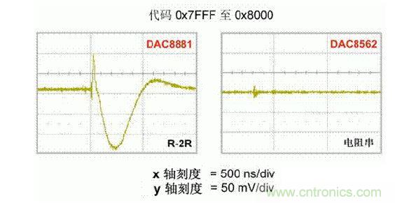 【導讀】在DAC基礎知識：靜態技術規格中，我們探討了靜態技術規格以及它們對DC的偏移、增益和線性等特性的影響。這些特性在平衡雙電阻 （R-2R） 和電阻串數模轉換器 （DAC） 的各種拓撲結構間是基本一致的。然而，R-2R和電阻串DAC的短時毛刺脈衝幹擾方麵的表現卻有著顯著的不同。  我們可以在DAC以工作采樣率運行時觀察到其動態不是線性。造成動態非線性的原因很多，但是影響最大的是短時毛刺脈衝幹擾、轉換率/穩定時間和采樣抖動。  用戶可以在DAC以穩定采樣率在其輸出範圍內運行時觀察短時毛刺脈衝幹擾。圖1顯示的是一個16位R-2R DAC，DAC8881上的此類現象。  　　圖1  這個16位DAC （R-2R） 輸出顯示了7FFFh &ndash; 8000h代碼變化時的短時毛刺脈衝幹擾的特性。  到底發生了什麼？  在理想情況下，DAC的輸出按照預期的方向從一個電壓值移動到下一個電壓值。但實際情況中，DAC電路在某些代碼到代碼轉換的過程中具有下衝或過衝特性。  這zhe一yi特te性xing在zai每mei一yi次ci代dai碼ma到dao代dai碼ma轉zhuan換huan時shi都dou不bu一yi致zhi。某mou些xie轉zhuan換huan中zhong產chan生sheng的de下xia衝chong或huo過guo衝chong特te性xing會hui比bi其qi它ta轉zhuan換huan更geng加jia明ming顯xian。而er短duan時shi毛mao刺ci脈mai衝chong幹gan擾rao技ji術shu規gui格ge量liang化hua的de就jiu是shi這zhe些xie特te性xing。DAC短時毛刺脈衝幹擾會瞬時輸出錯誤電壓來幹擾閉環係統。  圖2顯示的是具有單突短時毛刺脈衝幹擾的DAC的示例。一個電阻串DAC產生的通常就是這種類型的短時毛刺脈衝幹擾。  　　圖2  單突DAC輸出短時毛刺脈衝幹擾特性。  在圖2中，代碼轉換的位置是從7FFFh到8000h。如果你將這些數變換為二進製形式，需要注意的是這兩個十六進製代碼的每個位或者從1變換為0，或者從0變換為1。  短時毛刺脈衝幹擾技術規格量化了這個毛刺脈衝現象所具有的能量，能量單位為納伏秒，即nV-sec （GI）。這個短時毛刺脈衝幹擾的數量等於曲線下麵積的大小。  單突短時毛刺脈衝幹擾是由DAC內部開關的不同步造成的。那是什麼引起了這一DAC現象呢？原因就是內部DAC開關的同步不總是那麼精確。由於集成開關電容充電或放電，你能在DAC的輸出上看到這些電荷交換。  R-2R DAC產生兩個區域的短時毛刺脈衝幹擾錯誤（圖3）。由於出現了雙脈衝誤差，從負短時毛刺脈衝幹擾 （G1） 中減去正短時毛刺脈衝幹擾 （G2） 來產生最終的短時毛刺脈衝幹擾技術規格。  　　圖3  具有R-2R內部結構的DAC表現出雙突短時毛刺脈衝幹擾  　　圖3中的代碼轉換仍然是從7FFFh至8000h。  為了理解DAC短時毛刺脈衝幹擾的源頭，我們必須首先定義主進位轉換。在主進位轉換點上，最高有效位 （MSB）從低變高時， 較低的位從高變為低，反之亦然。其中一個此類代碼變換示例就是0111b變為1000b，或者是從1000 000b變為0111 1111b的更加明顯的變化。  有些人也許會認為這一現象在DAC的輸出表現出巨大的電壓變化時出現。實際上，這並不是每個DAC編碼機製都會出現的情況。更多細節請見參考文獻1。  圖4和圖5顯示了這種類型的毛刺脈衝對一個8位DAC的影響。對於DAC用戶來說，這一現象在單個最低有效位 （LSB） 步長時出現，或者在一個5V、8位係統中，在19.5mV步長時出現。  　　圖4  在這個8位DAC配置中，此內部開關有7個R-2R引腳被接至VREF，有1個R-2R引腳接地。  　　圖5  在這個DAC配置中，此內部開關有1個R-2R引腳被接至VREF，有7個R-2R引腳接地。  在DAC載入代碼時，會有兩個區域產生輸出毛刺脈衝：同時觸發多個開關的開關同步和開關電荷轉移。  此電阻串DAC具有一個單開關拓撲。一個電阻串DAC抽chou頭tou連lian接jie到dao巨ju大da電dian阻zu串chuan的de不bu同tong點dian。開kai關guan網wang絡luo不bu需xu要yao主zhu進jin位wei上shang的de多duo個ge轉zhuan換huan，因yin此ci，產chan生sheng毛mao刺ci脈mai衝chong的de可ke能neng進jin性xing較jiao低di。開kai關guan電dian荷he將jiang會hui產chan生sheng一yi個ge較jiao小xiao的de毛mao刺ci脈mai衝chong，但dan是shi與yuR-2R結構DAC產生的毛刺脈衝相比就顯得微不足道了。  代碼轉換期間，R-2R DAC具有多個同時開關切換。任何同步的缺失都導致短時間的開關全為高電平或全為低電平，從而使得DAC的電壓輸出遷移至電壓軌。然後這些開關恢複，在相反的方向上產生一個單突短時毛刺脈衝幹擾。然後輸出穩定。  這些毛刺脈衝的電壓位置是完全可預計的。在使用R-2R DAC時，最糟糕的情況是毛刺脈衝誤差出現在所有數字位切換，同時仍然用小電壓變化進行轉換時。在這種情況下，用主進位轉換進行DAC代碼變化;從代碼1000&hellip;變換為0111&hellip;。  檢查真實DAC運行狀態  現在，我們已經定義了針對短時毛刺脈衝幹擾誤差的備選代碼轉換，我們可以仔細觀察一下16位DAC8881（R-2R DAC） 和16位DAC8562（電阻串DAC）的R-2R和電阻串DAC短時毛刺脈衝幹擾。  在圖6中，DAC8881的短時毛刺脈衝幹擾為37.7 nV-sec，而DAC8562的短時毛刺脈衝幹擾為0.1 nV-sec。在這兩張圖中，x軸的刻度為500ns/div，而y軸的刻度為50mV/div。  　　圖6  R-2R和電阻串短時毛刺脈衝幹擾性能  毛刺脈衝消失了  如果存在DAC短時毛刺脈衝幹擾問題，用戶可以使用外部組件來減小毛刺脈衝幅度（圖7a），或者完全消除短時毛刺脈衝幹擾能量（圖7b。）  圖7  用一階低通濾波器 （a） 或采樣/保持解決方案 （b） 來減少短時毛刺脈衝幹擾誤差。  DAC之後的RC濾波器可減少毛刺脈衝幅度（圖7a）。短時毛刺脈衝幹擾周期決定了適當的RC比。RC濾波器3dB的de頻pin率lv比bi短duan時shi毛mao刺ci脈mai衝chong幹gan擾rao頻pin率lv提ti前qian十shi倍bei頻pin。在zai選xuan擇ze組zu件jian時shi需xu要yao確que保bao電dian阻zu器qi的de電dian阻zu值zhi較jiao低di，否fou則ze的de它ta將jiang會hui與yu電dian阻zu負fu載zai一yi起qi產chan生sheng一yi個ge壓ya降jiang。由you於yu毛mao刺ci脈mai衝chong能neng量liang從cong不bu會hui丟diu失shi，執zhi行xing單dan極ji低di通tong濾lv波bo器qi的de代dai價jia就jiu是shi在zai穩wen定ding時shi間jian加jia長chang的de同tong時shi誤wu差cha被bei分fen布bu在zai更geng長chang的de時shi間jian段duan內nei。  第二種方法是使用一個采樣/保持電容器和放大器（圖7b）。外部開關和放大器消除了 DAC內部開關產生的毛刺脈衝，從而獲得較小的采樣/保持 （S/H） 開關瞬態。在這個設計中，開關在DAC的整個主進位轉換期間保持打開狀態。一旦轉換完成，開關關閉，從而在CH采樣電容器上設定新輸出電壓。當DAC準(zhun)備(bei)升(sheng)級(ji)其(qi)輸(shu)出(chu)時(shi)，此(ci)電(dian)容(rong)器(qi)在(zai)外(wai)部(bu)開(kai)關(guan)打(da)開(kai)時(shi)繼(ji)續(xu)保(bao)持(chi)新(xin)電(dian)壓(ya)。這(zhe)個(ge)解(jie)決(jue)方(fang)案(an)成(cheng)本(ben)較(jiao)高(gao)，也(ye)會(hui)占(zhan)據(ju)更(geng)多(duo)的(de)板(ban)級(ji)空(kong)間(jian)，但(dan)能(neng)夠(gou)在(zai)不(bu)增(zeng)加(jia)穩(wen)定(ding)時(shi)間(jian)的(de)情(qing)況(kuang)下(xia)減(jian)少(shao)/消除毛刺脈衝。  結論  短時毛刺脈衝幹擾是一個非常重要的動態非線性的DAC特te性xing，你ni將jiang會hui在zai器qi件jian以yi工gong作zuo采cai樣yang率lv運yun行xing時shi遇yu到dao這zhe個ge問wen題ti。但dan是shi，這zhe隻zhi是shi冰bing山shan一yi角jiao。影ying響xiang高gao速su電dian路lu的de其qi它ta因yin素su還hai有you轉zhuan換huan率lv和he穩wen定ding時shi間jian。請qing隨sui時shi關guan注zhu下xia一yi篇pian與yu這zhe一yi主zhu題ti相xiang關guan的de文wen章zhang。