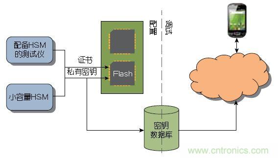 圖2： 大量器件可以在測試期間由Atmel這樣的器件製造商或授權組裝廠預先配置。少量器件可以使用Atmel的工具包進行配置，無需購買HSM 。