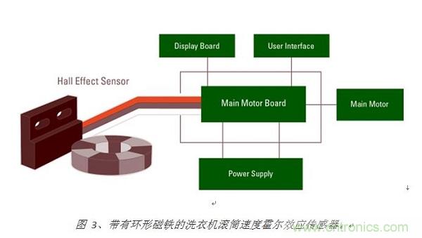 圖 3、帶有環形磁鐵的洗衣機滾筒速度霍爾效應傳感器。