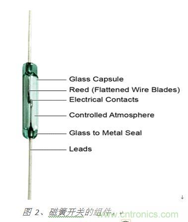 圖 2、磁簧開關的組件。