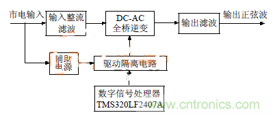 簡析：基於DSP技術的三相逆變電源設計