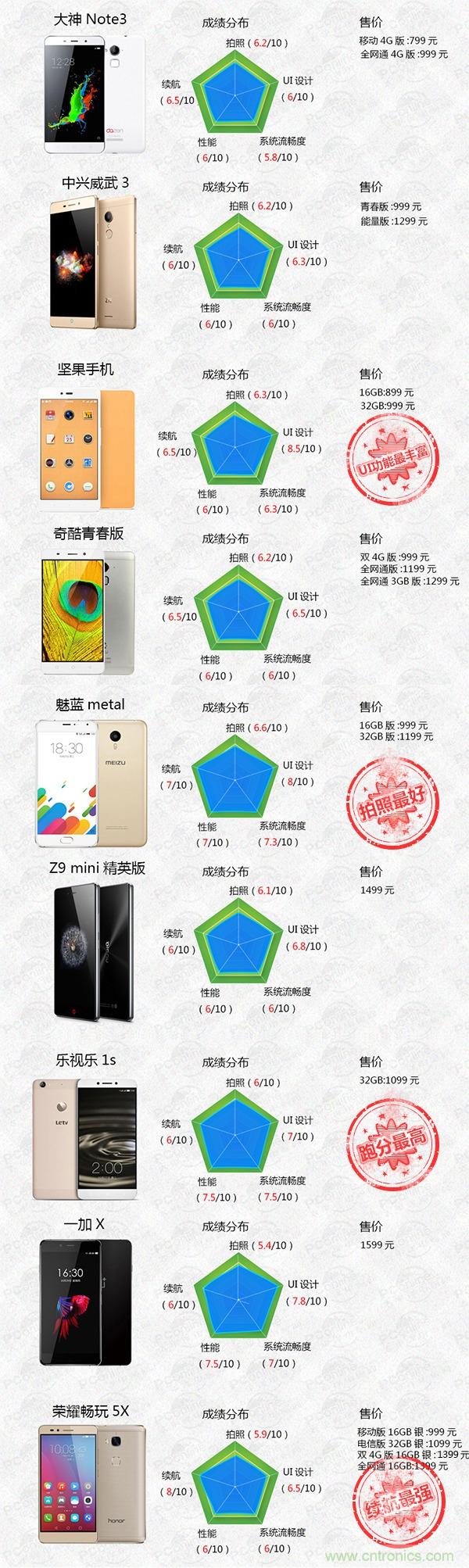 2015年9款千元智能手機橫評：誰才是紅海霸主？