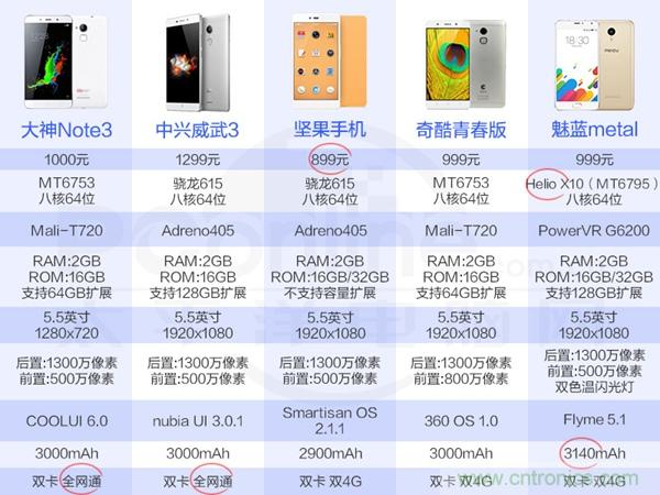 2015年9款千元智能手機橫評：誰才是紅海霸主？