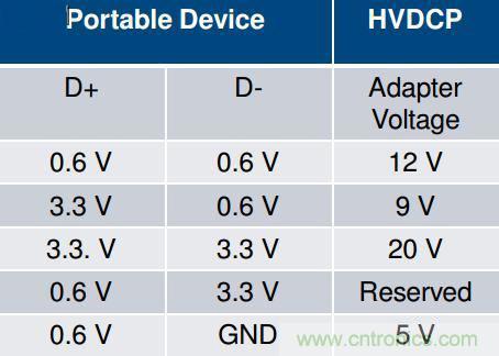手機快充技術全麵來襲，該如何選擇合適的充電方案