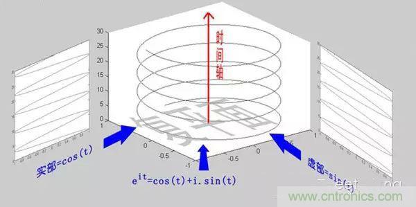 看了這篇文章你還不懂傅裏葉變換，那就真無解了！