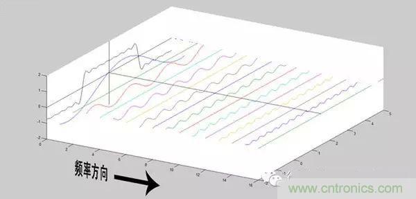看了這篇文章你還不懂傅裏葉變換，那就真無解了！