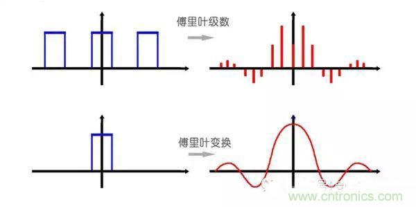 看了這篇文章你還不懂傅裏葉變換，那就真無解了！