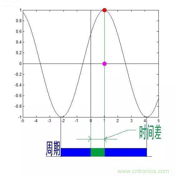 看了這篇文章你還不懂傅裏葉變換，那就真無解了！