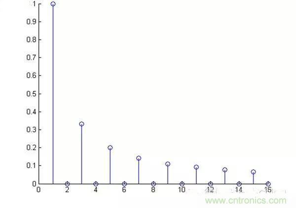看了這篇文章你還不懂傅裏葉變換，那就真無解了！