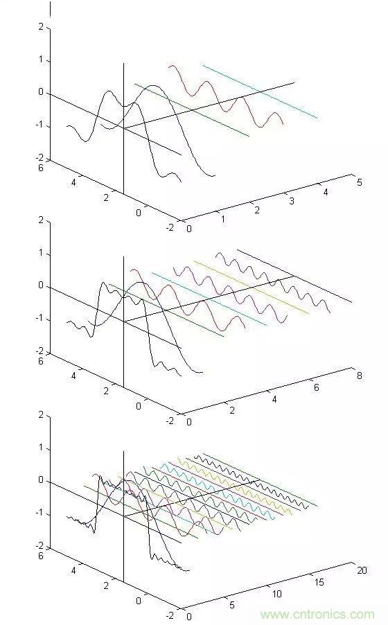 看了這篇文章你還不懂傅裏葉變換，那就真無解了！