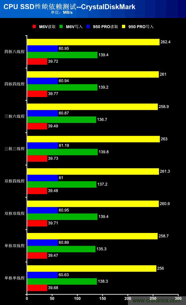 真的性能過剩？揭秘 CPU 對 SSD 的影響
