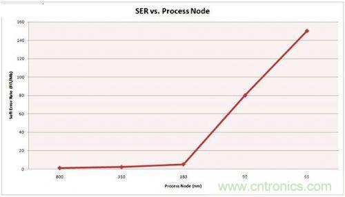 串行和並行接口SRAM對比，誰才是未來的主力軍？