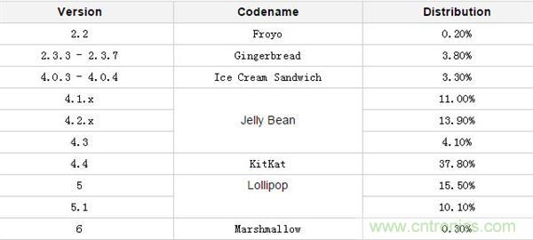 改與變？一場關於Android 7.0的&ldquo;偽&rdquo;評測