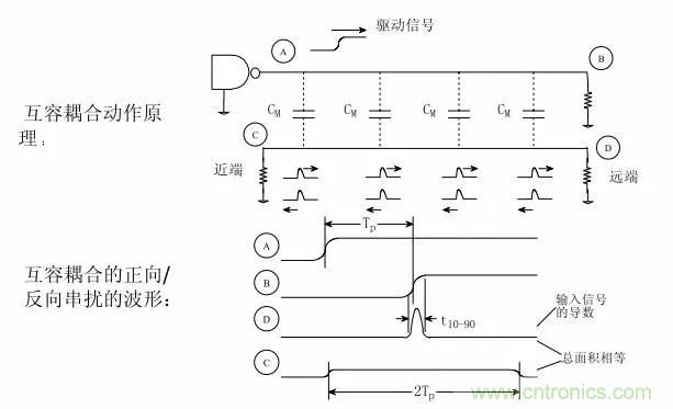 求助&mdash;&mdash;反射、串擾、抖動後，我的信號變成什麼鬼？